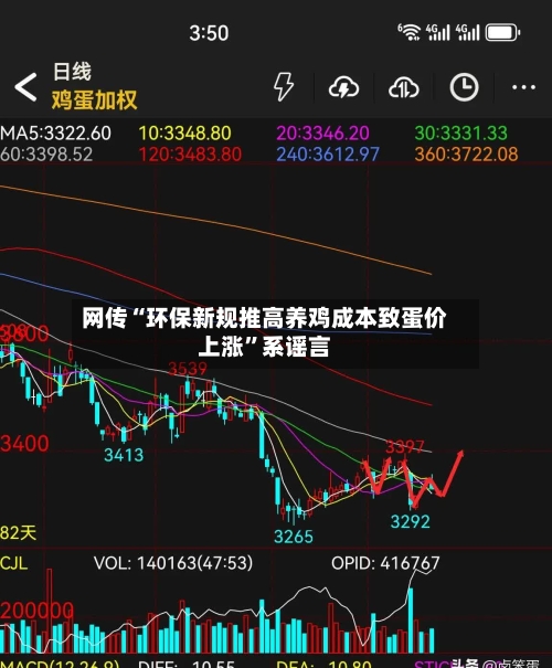 网传“环保新规推高养鸡成本致蛋价上涨”系谣言-第2张图片