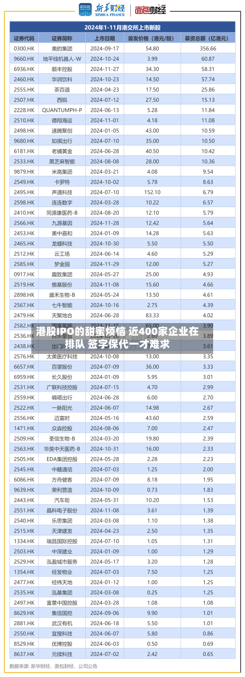 港股IPO的甜蜜烦恼 近400家企业在排队 签字保代一才难求
