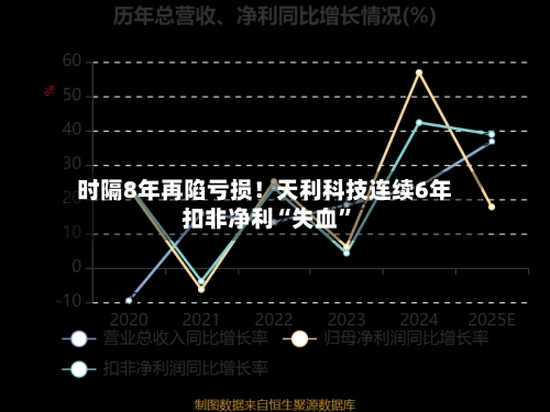 时隔8年再陷亏损！天利科技连续6年扣非净利“失血	”-第2张图片