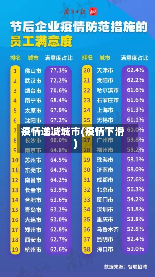 疫情递减城市(疫情下滑)