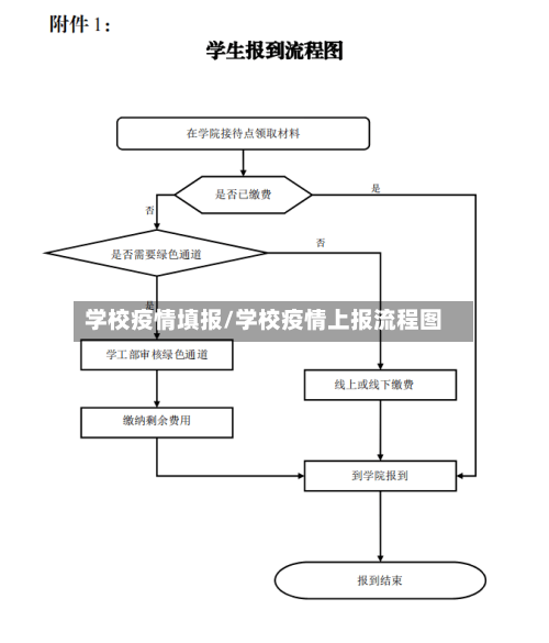 学校疫情填报/学校疫情上报流程图-第2张图片